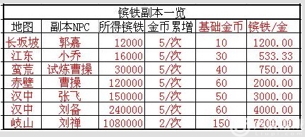 攻城掠地四大资源大盘点！