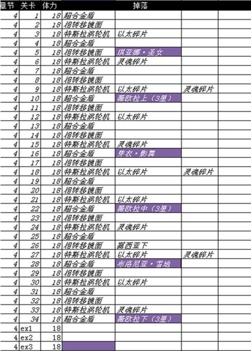 崩坏3困难关卡碎片掉落详情