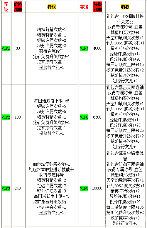 精灵盛典VIP价格各个等级是多少？