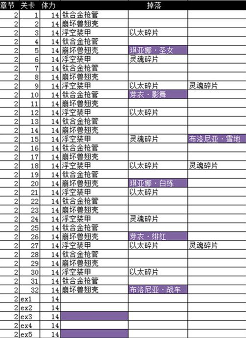 崩坏3困难关卡碎片掉落详情