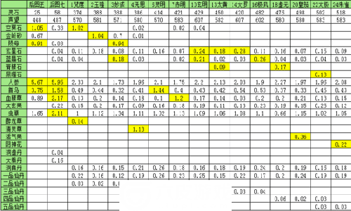 《想不想修真》刷图收益哪个最高