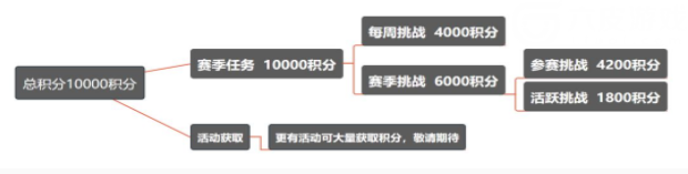 和平精英ss3赛季手册100级速刷技巧