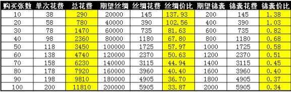攻城掠地丝绸之路如何获得双倍锦囊？