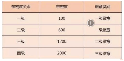 王者荣耀亲密度图标一览