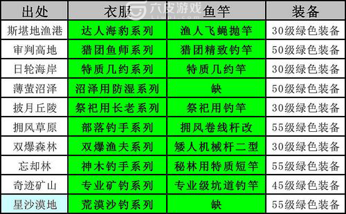 幻想神域钓鱼攻略