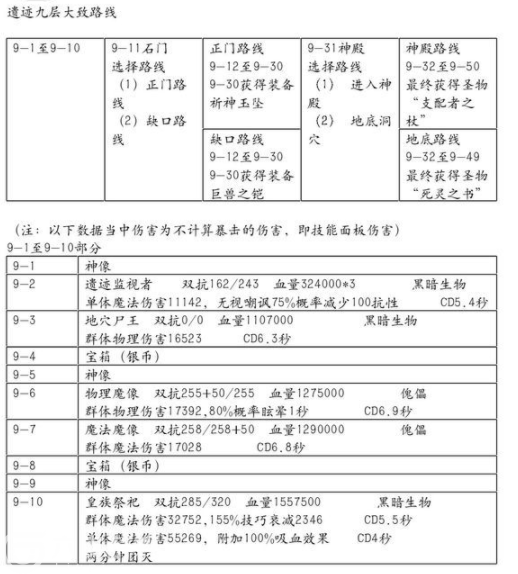 地下城堡2黑暗觉醒：遗迹9打法全攻略