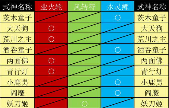 阴阳师式神觉醒材料大全