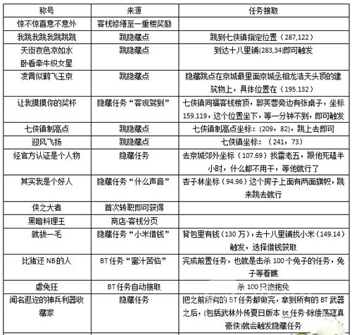 武林外传战力提升攻略称号篇