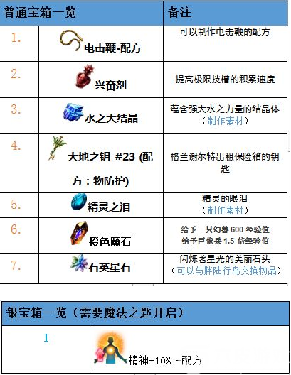 最终幻想：勇气启示录克罗伯斯湿地攻略