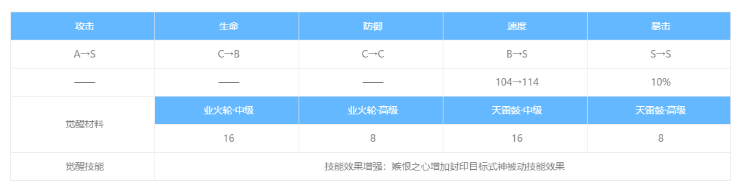 阴阳师：般若要觉醒吗 般若的觉醒属性