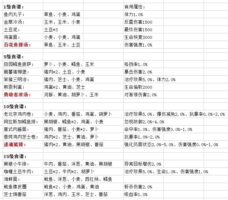 风之大陆手游1级、5级、10级、15级食谱最全配方图解