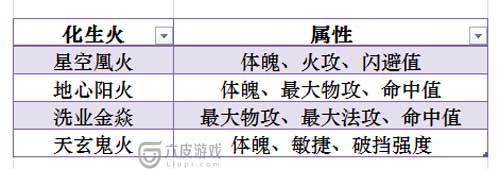 斗破苍穹手游异火选择推荐