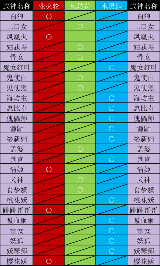 阴阳师式神觉醒材料大全