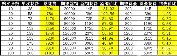 攻城掠地丝绸之路如何获得双倍锦囊？