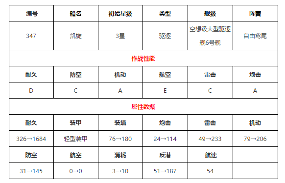 碧蓝航线凯旋怎么样