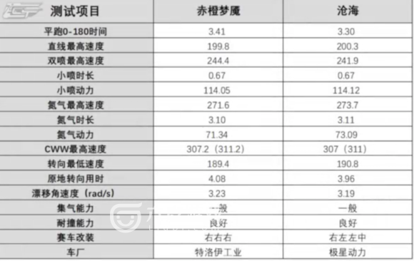 QQ飞车手游如何改装赤橙梦魇