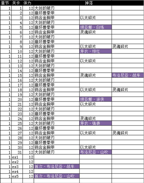 崩坏3困难关卡碎片掉落详情