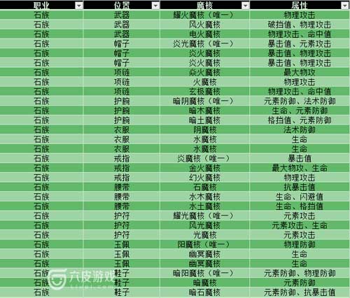 斗破苍穹手游全职业魔核搭配攻略