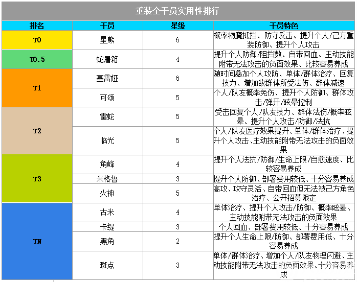 《明日方舟》重装全干员排行榜介绍