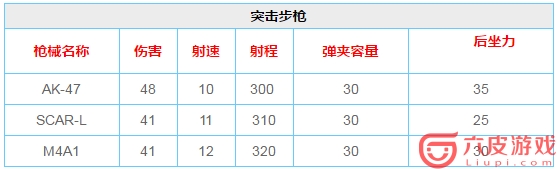 荒野行动武器伤害排名 什么枪伤害比较高