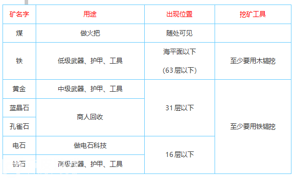 迷你世界矿石分布图一览