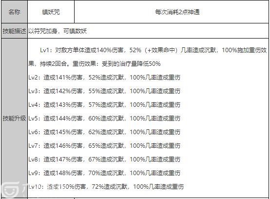 狐妖小红娘：王权山庄有哪些技能