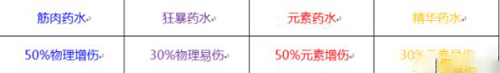 崩坏3深渊药水作用一览