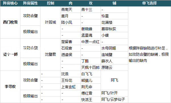 大掌门2手游大神阵型如何搭配好