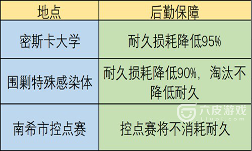 明日之后武器耐久要怎么快速回复？