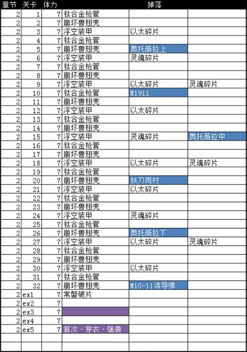 崩坏3普通关卡碎片掉落详情一览