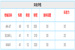 荒野行动武器伤害排名 什么枪伤害比较高