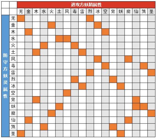 一起来捉妖：属性克制表