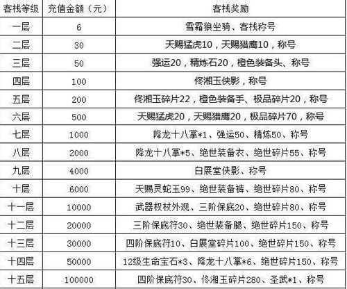 武林外传客栈充值奖励一览