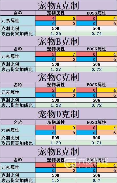 不休的乌拉拉宠物属性克制关系