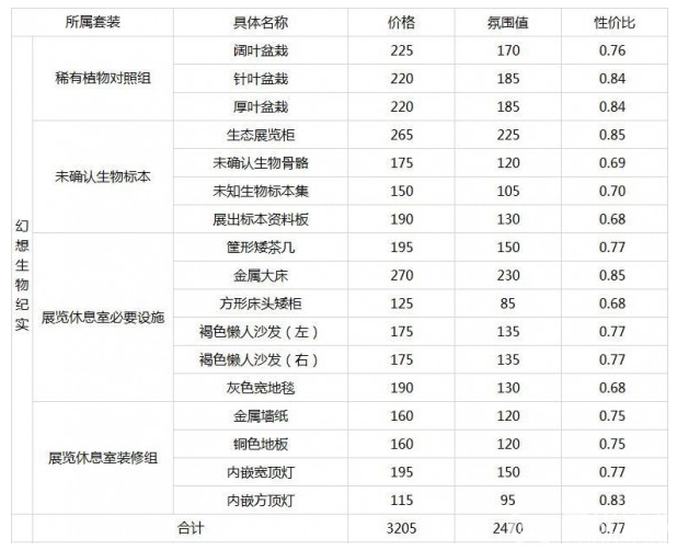 明日方舟家具性价比详解