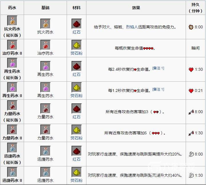 我的世界药水合成表配方大全