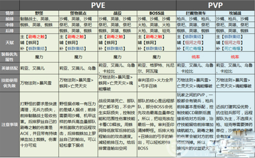 剑与家园罗丝技能详情介绍