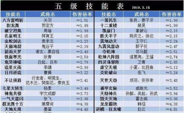 皇帝成长计划2五级将技能属性详解汇总