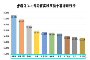 王者荣耀英雄胜率排行榜一览
