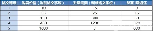 王者荣耀铭文系统改版内容介绍