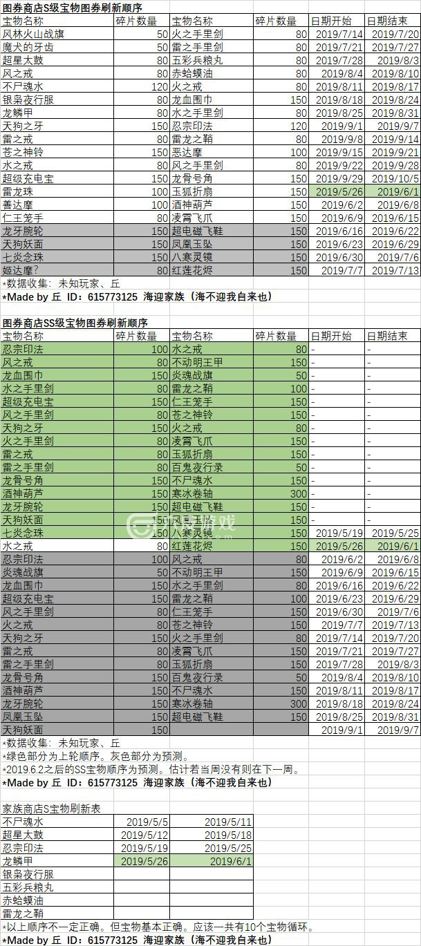 忍者必须死3宝物刷新顺序是多少？