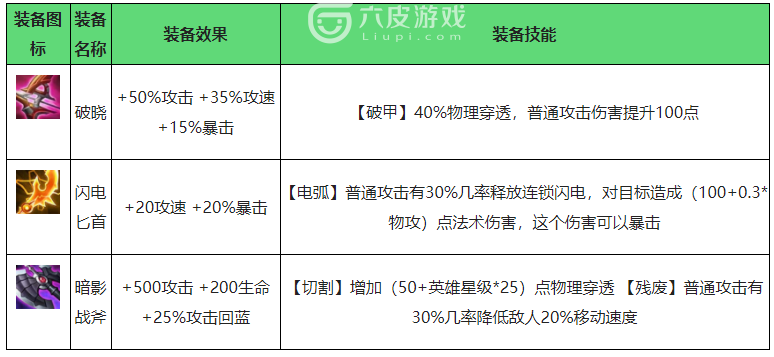 王者荣耀王者模拟战装备怎么选？