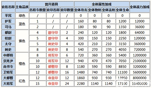 三国杀名将传官衔养成相关介绍