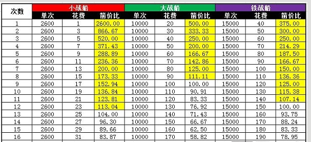 攻城掠地草船借箭三种战船有什么开销收益？