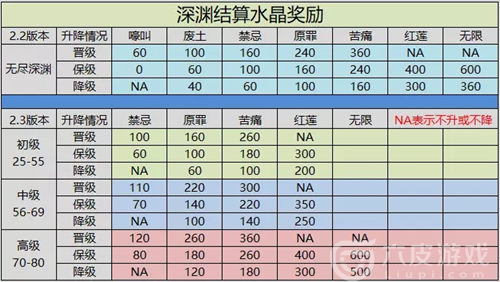 崩坏3无尽深渊版本调整详情