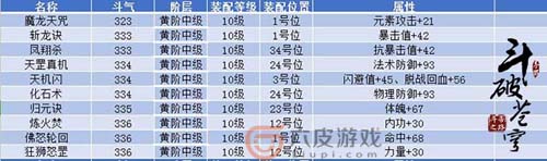 斗破苍穹手游10级-20级功法介绍