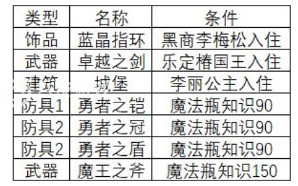 冒险村物语通关点数如何刷？