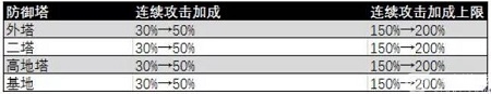 王者荣耀防御塔机制详解