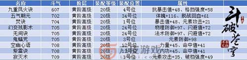 斗破苍穹手游10级-20级功法介绍