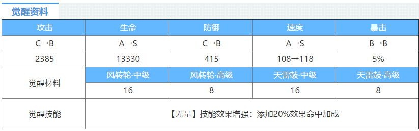 阴阳师：青坊主需要把技能升满吗